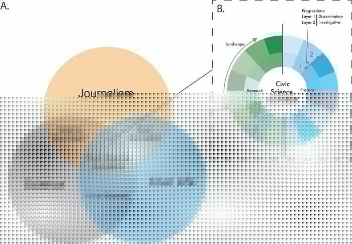 Figure 3: A. Civic science journalism is visualized at the intersection of three areas — civic life, science, and journalism. Diagram inspired from Levy et al., 2021. B. The practice of civic science journalism is visualized as covering the landscapes of research and practice within civic science progressing between dissemination and investigative layers.