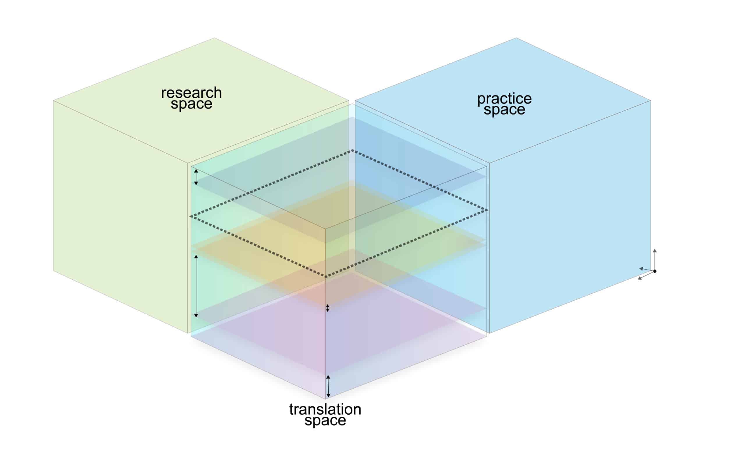 A visualization of the junction between research and practice spaces across civic science domains. Shown with dotted lines, "civic science journalism" is proposed as one approach within the translation space. The double arrows represent the various levels of activity within the different connective layers (e.g., conferences, journals, etc) within the translation space.