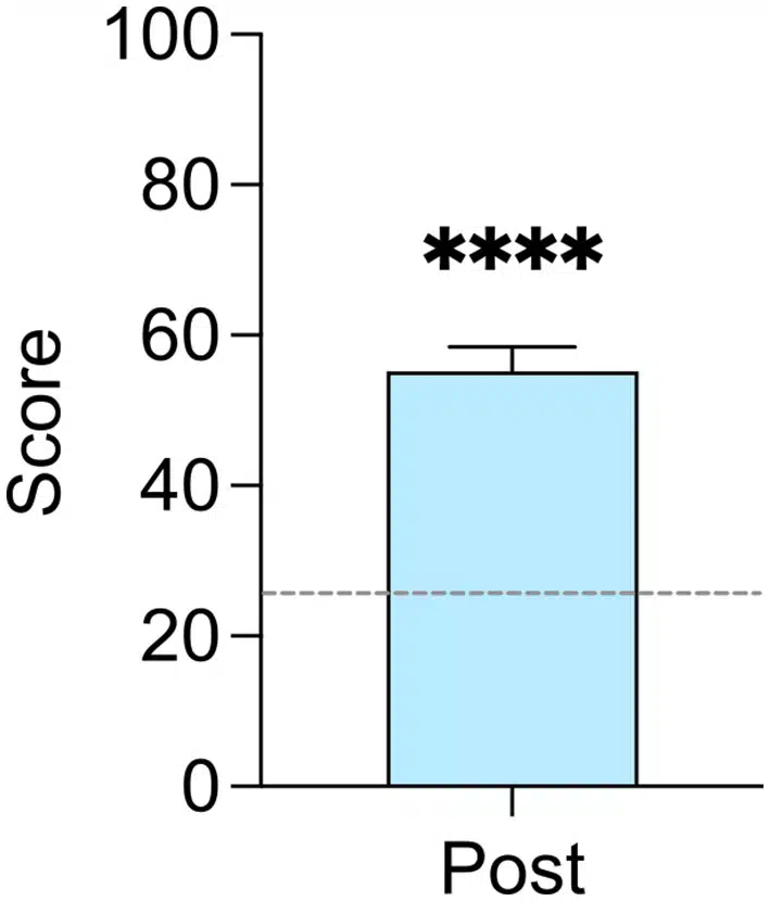 The above image is a single bar graph. On the Y axis are the test score numbers 0 to 100. The x-axis is labeled “Post”. Above the label is a light blue bar at approximately 55. There is a dotted line at 25. There are four bold asterisks.